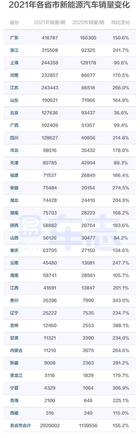 易車(chē)：346個(gè)城市中，近1/7城市新能源汽車(chē)銷(xiāo)量占比超過(guò)七成