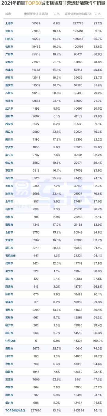 易車(chē)：346個(gè)城市中，近1/7城市新能源汽車(chē)銷(xiāo)量占比超過(guò)七成