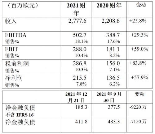 布雷博：2021年收入27.776億歐元，增長(zhǎng)25.8％，凈利潤(rùn)達(dá)2.155億歐元