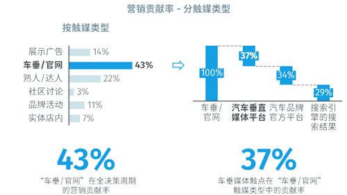 消費者決策路徑向線上加碼，數(shù)字化驅(qū)動車企投放向易車等垂媒傾斜