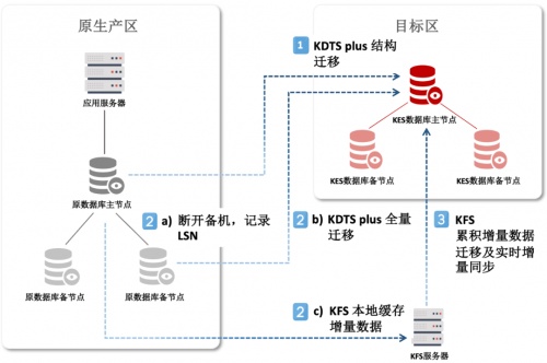 再現(xiàn)“換橋奇跡”｜人大金倉助力大型運營商完成營銷系統(tǒng)國產(chǎn)化升級