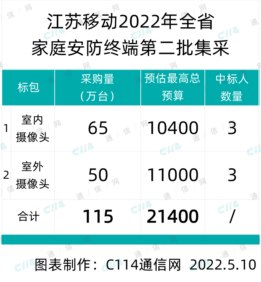 總預(yù)算2.14億：江蘇移動(dòng)啟動(dòng)全省家庭安防終端第二批集采