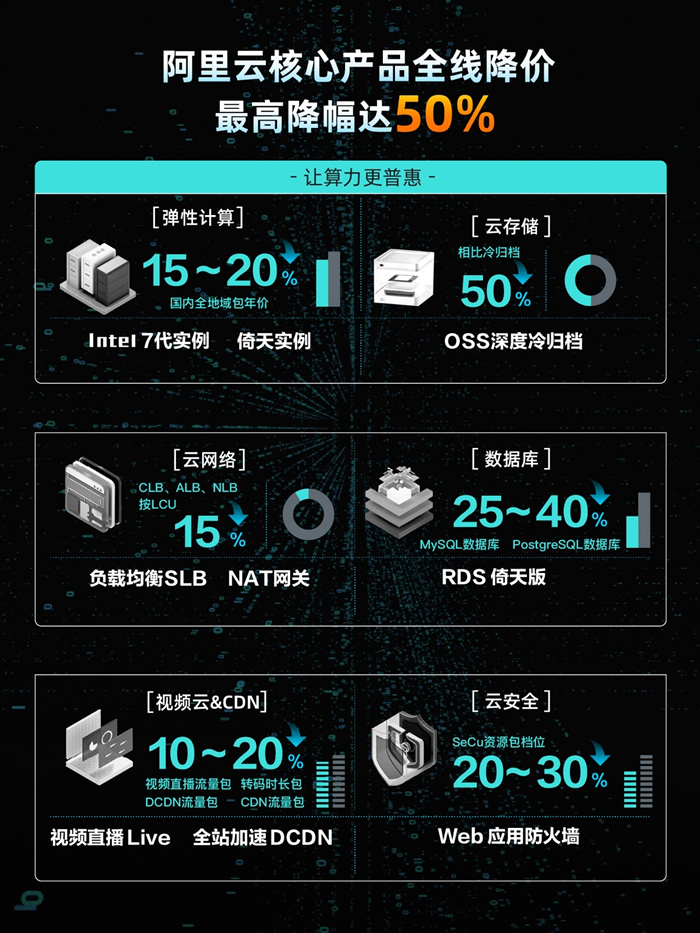 阿里云史上最大規(guī)模降價：核心產(chǎn)品價格全線下調(diào)，最高降幅達50%3.jpg