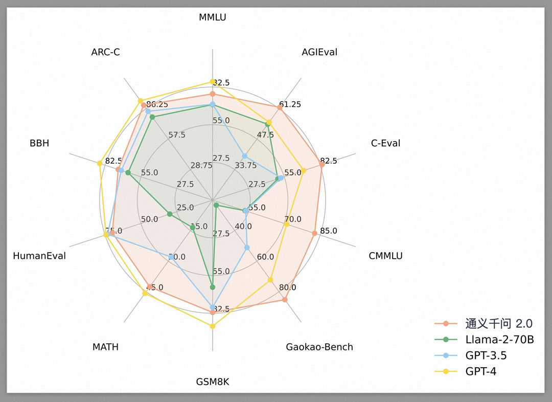 通義千問(wèn)2.0綜合性能超過(guò)GPT-3.5，正在加速追趕GPT-4.jpg