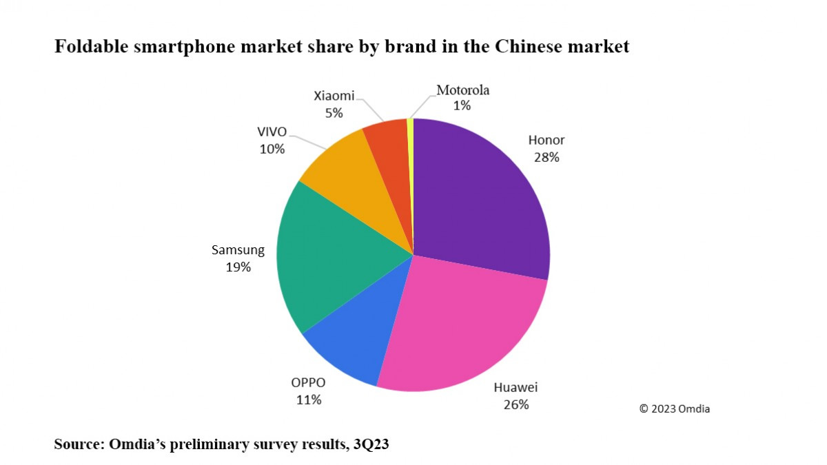 中國三季度折疊屏手機出貨排行.jpg