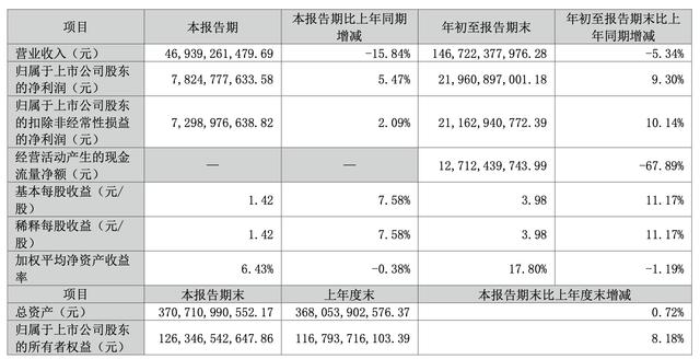 格力電器三季度營收同比降超15%，凈利潤逆勢增長