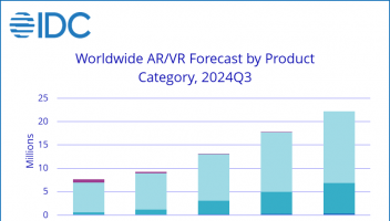 IDC：2024年第三季度AR/VR耳機(jī)出貨量增長(zhǎng)12.8%