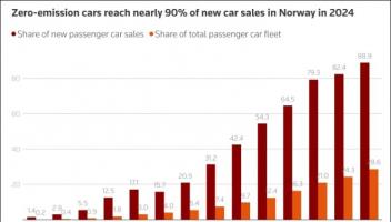 電動車銷量占九成！?挪威要成為第一個消滅燃油車的國家