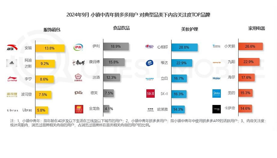 QuestMobile報告：小鎮(zhèn)中青年線上月活規(guī)模達3.07億，72%傾向高頻品牌消費