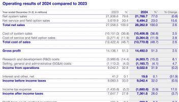 ASML發(fā)布2024年財報：凈利潤同比下降3.4%，增長面臨挑戰(zhàn)