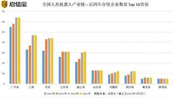 從春晚火到“兩會(huì)”，全國(guó)人形機(jī)器人企業(yè)逼近300家