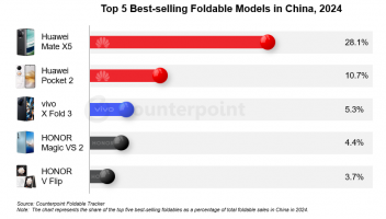 2024年中國最暢銷的五款折疊屏手機(jī)，華為與榮耀各占兩席