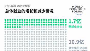 9200萬崗位將消失！未來10年就業(yè)大變局，這些行業(yè)首當其沖