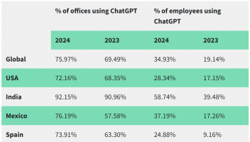 AI“入侵”辦公室！ChatGPT在全球辦公室的普及率飆升至76%