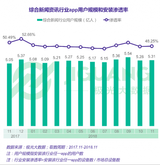 極光大數(shù)據(jù)：一點(diǎn)資訊日均使用時(shí)長穩(wěn)居綜合新聞資訊應(yīng)用前三