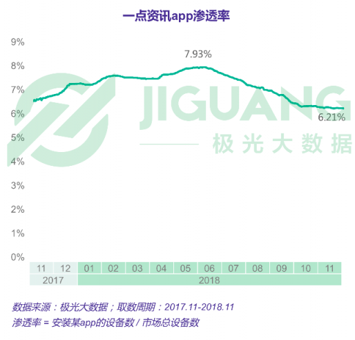 極光大數(shù)據(jù)：一點(diǎn)資訊日均使用時(shí)長穩(wěn)居綜合新聞資訊應(yīng)用前三