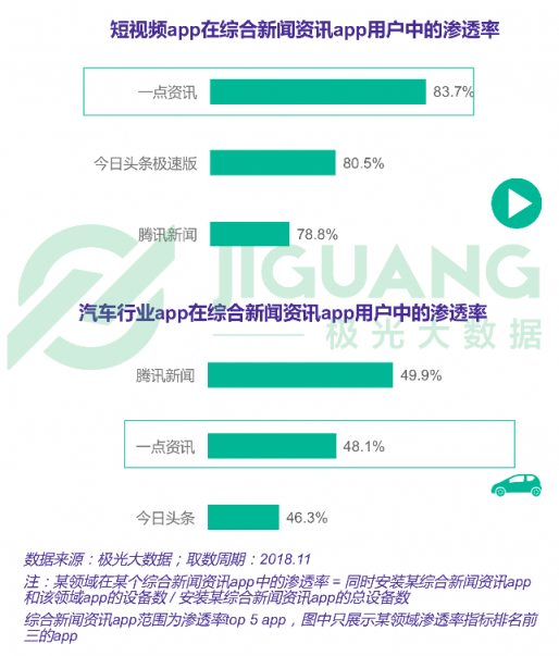 極光大數(shù)據(jù)：一點(diǎn)資訊日均使用時(shí)長穩(wěn)居綜合新聞資訊應(yīng)用前三