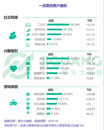 極光大數(shù)據(jù)：一點(diǎn)資訊日均使用時(shí)長穩(wěn)居綜合新聞資訊應(yīng)用前三