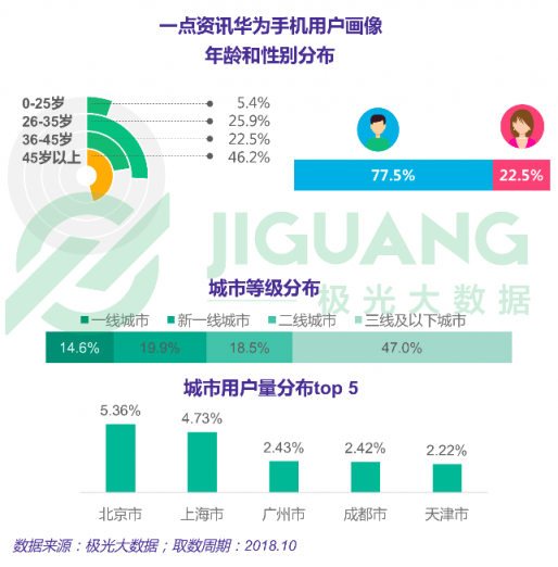 極光大數(shù)據(jù)：一點(diǎn)資訊日均使用時(shí)長穩(wěn)居綜合新聞資訊應(yīng)用前三