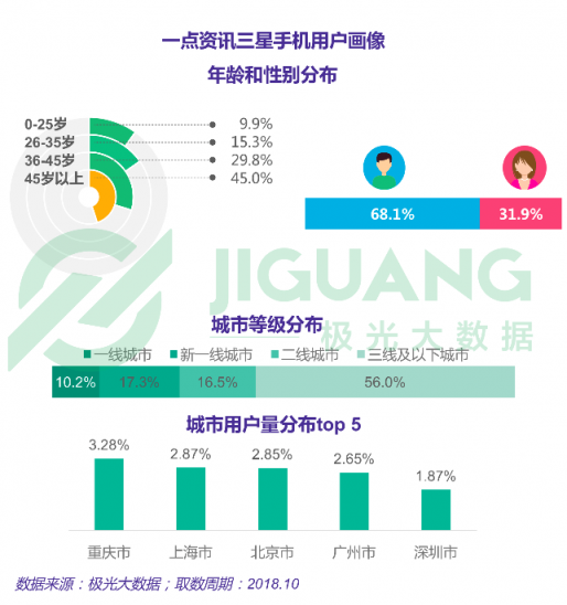 極光大數(shù)據(jù)：一點(diǎn)資訊日均使用時(shí)長穩(wěn)居綜合新聞資訊應(yīng)用前三