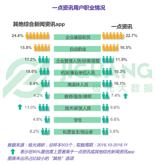 極光大數(shù)據(jù)：一點(diǎn)資訊日均使用時(shí)長穩(wěn)居綜合新聞資訊應(yīng)用前三