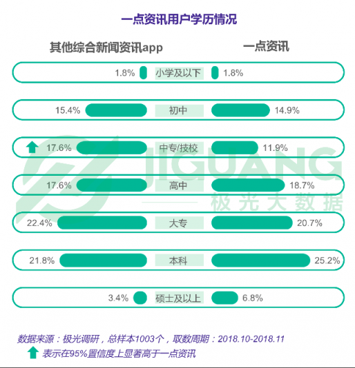 極光大數(shù)據(jù)：一點(diǎn)資訊日均使用時(shí)長穩(wěn)居綜合新聞資訊應(yīng)用前三