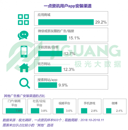 極光大數(shù)據(jù)：一點(diǎn)資訊日均使用時(shí)長穩(wěn)居綜合新聞資訊應(yīng)用前三