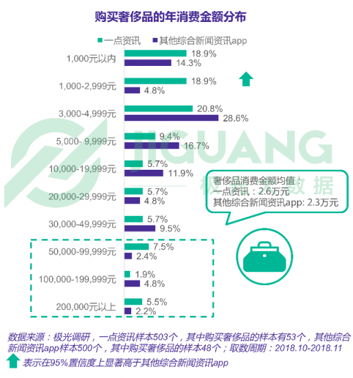 極光大數(shù)據(jù)：一點(diǎn)資訊日均使用時(shí)長穩(wěn)居綜合新聞資訊應(yīng)用前三