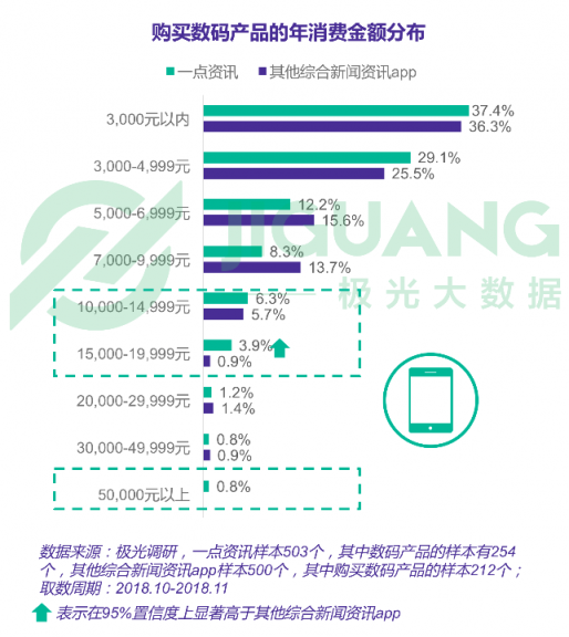 極光大數(shù)據(jù)：一點(diǎn)資訊日均使用時(shí)長穩(wěn)居綜合新聞資訊應(yīng)用前三