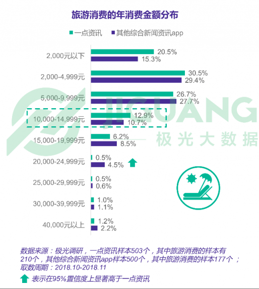 極光大數(shù)據(jù)：一點(diǎn)資訊日均使用時(shí)長穩(wěn)居綜合新聞資訊應(yīng)用前三