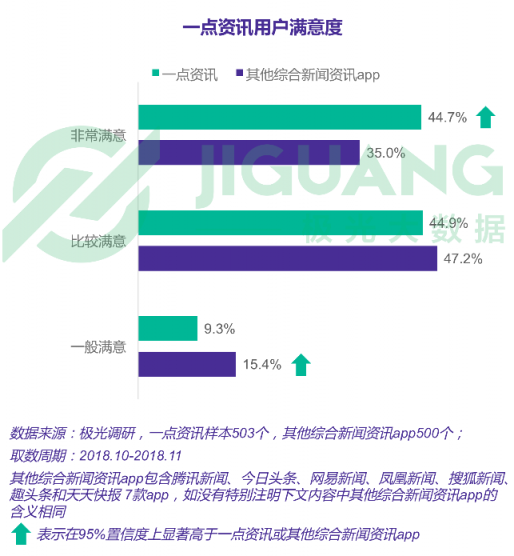 極光大數(shù)據(jù)：一點(diǎn)資訊日均使用時(shí)長穩(wěn)居綜合新聞資訊應(yīng)用前三