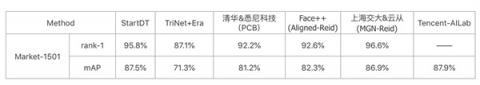 奇點云Re-ID技術(shù)95.8%，排名業(yè)界第二