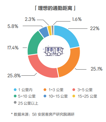 58同城、安居客發(fā)布2018理想居住報告 城市、社區(qū)、空間、服務共筑理想模型