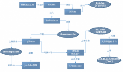 劫持瀏覽器、遠程控制、視頻刷量，這種破解激活工具有毒！