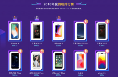 魯大師發(fā)布2018年度假機(jī)榜：iPhone X假機(jī)最多！