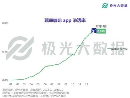 極光大數(shù)據(jù)：或?qū)⒏案跧PO的瑞幸咖啡，應(yīng)用月均DAU近27
