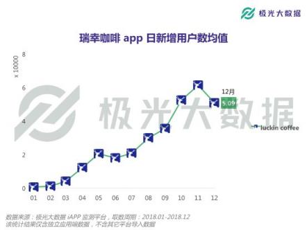 極光大數(shù)據(jù)：或?qū)⒏案跧PO的瑞幸咖啡，應(yīng)用月均DAU近27