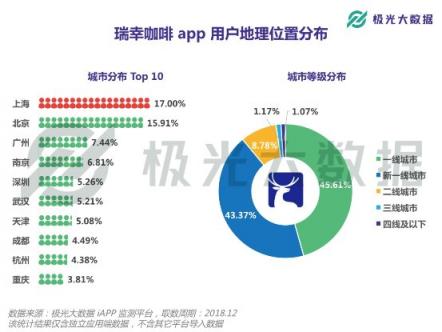 極光大數(shù)據(jù)：或?qū)⒏案跧PO的瑞幸咖啡，應(yīng)用月均DAU近27