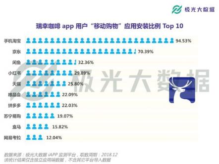 極光大數(shù)據(jù)：或?qū)⒏案跧PO的瑞幸咖啡，應(yīng)用月均DAU近27