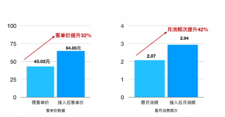 芝麻信用助力德克士轉(zhuǎn)型新零售 客單價提升32%，購買頻次提升42%