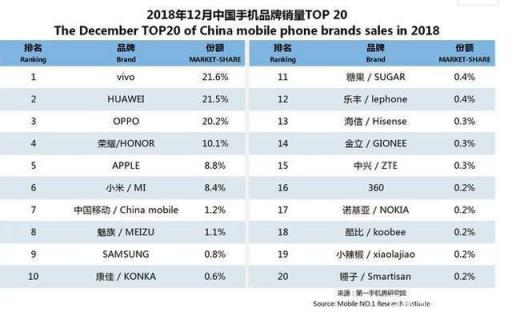 手機(jī)銷量排行出爐，BET365易主，華為第二OPPO第三