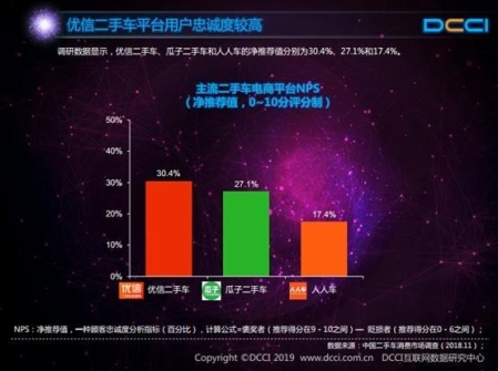 DCCI：九成用戶通過(guò)二手電商獲取信息，優(yōu)信滿意度最高