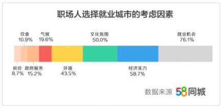 58同城發(fā)布《2019年返城就業(yè)調(diào)研報告》：三成職場人春節(jié)后選擇返鄉(xiāng)發(fā)展 轉(zhuǎn)行人群偏愛銷售