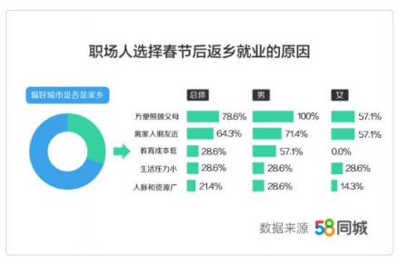 58同城發(fā)布《2019年返城就業(yè)調(diào)研報告》：三成職場人春節(jié)后選擇返鄉(xiāng)發(fā)展 轉(zhuǎn)行人群偏愛銷售