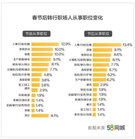 58同城發(fā)布《2019年返城就業(yè)調(diào)研報告》：三成職場人春節(jié)后選擇返鄉(xiāng)發(fā)展 轉(zhuǎn)行人群偏愛銷售