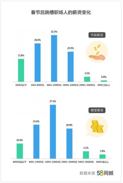 58同城發(fā)布《2019年返城就業(yè)調(diào)研報告》：三成職場人春節(jié)后選擇返鄉(xiāng)發(fā)展 轉(zhuǎn)行人群偏愛銷售