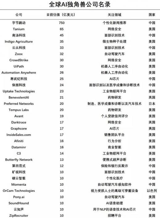 CB Insight 公布 32 家全球 AI 獨角獸，云知聲入圍