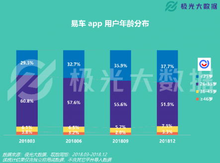 極光大數(shù)據(jù)：易車APP改版兩月DAU增長109%，銷售線索提升10倍