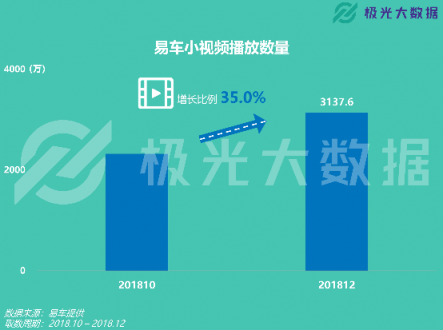 極光大數(shù)據(jù)：易車APP改版兩月DAU增長109%，銷售線索提升10倍