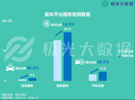 極光大數(shù)據(jù)：易車APP改版兩月DAU增長109%，銷售線索提升10倍